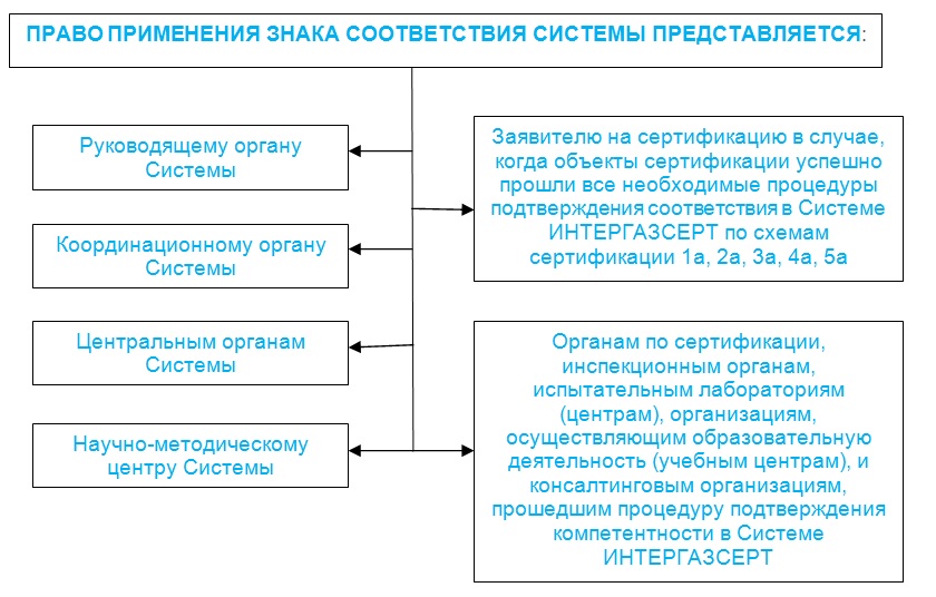 ПРАВИЛА ИСПОЛЬЗОВАНИЯ ЗНАКА СООТВЕТСТВИЯ